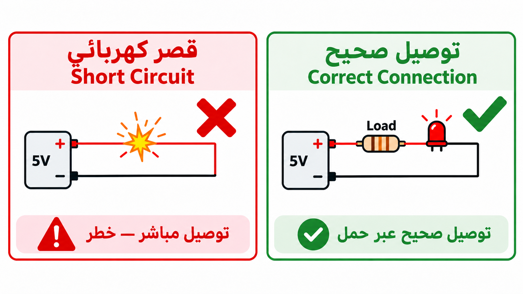 صورة توضيحية: القصر الكهربائي Short Circuit