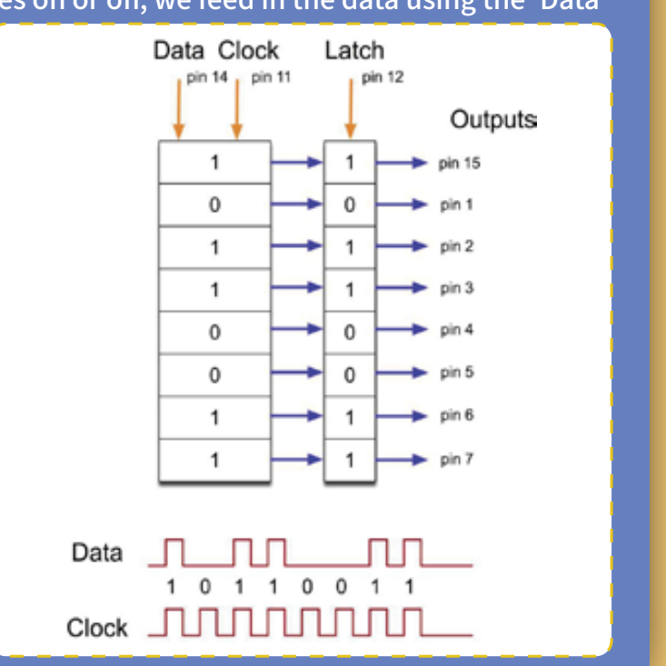 عمل مسجل الإزاحة (Shift Register) و Data و Clock و Latch